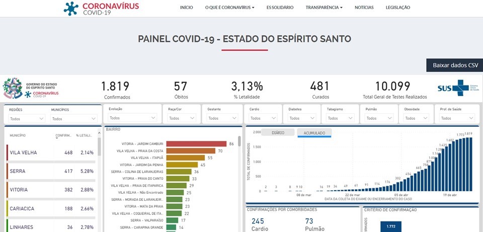 painel covid
